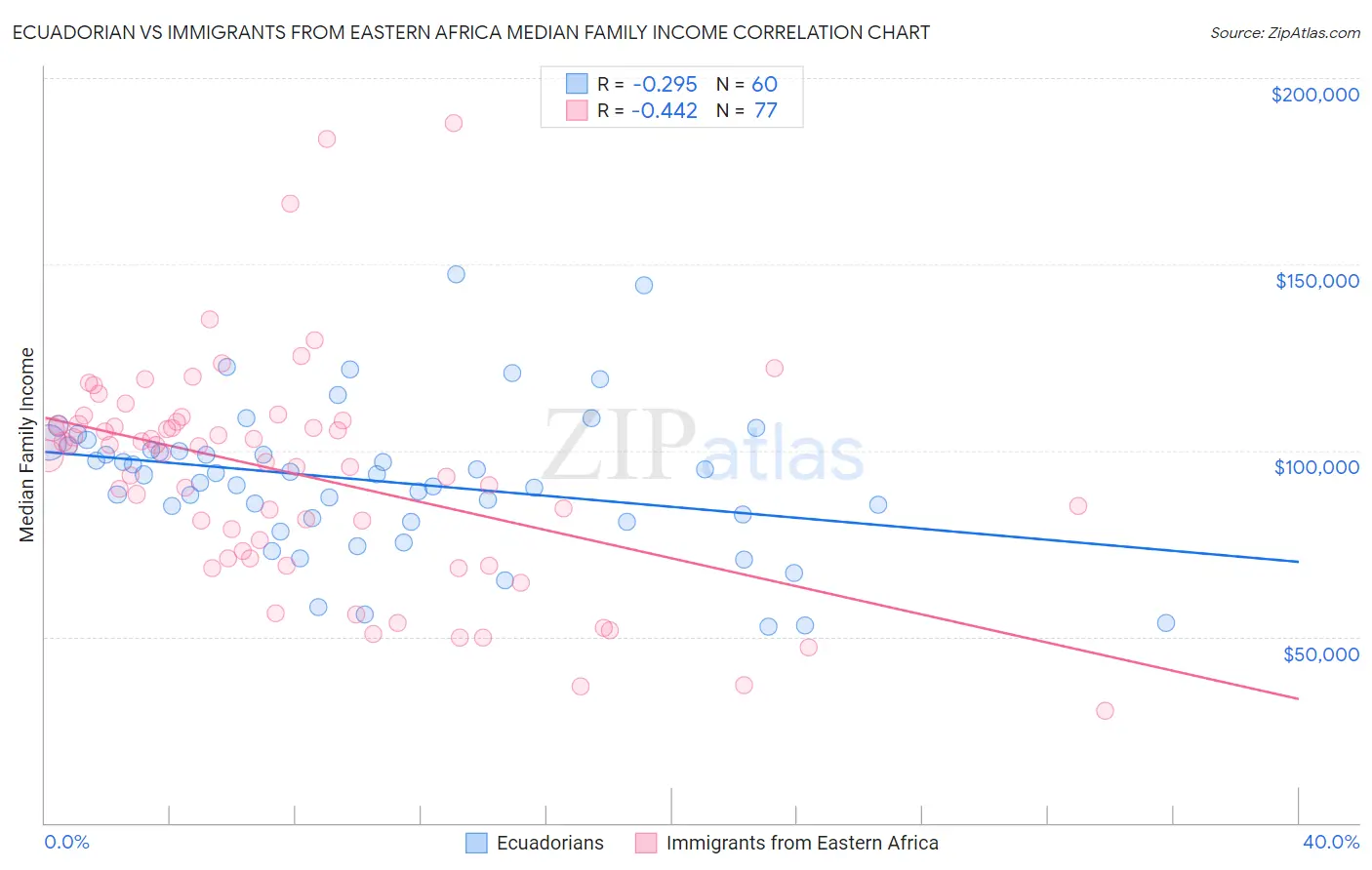 Ecuadorian vs Immigrants from Eastern Africa Median Family Income