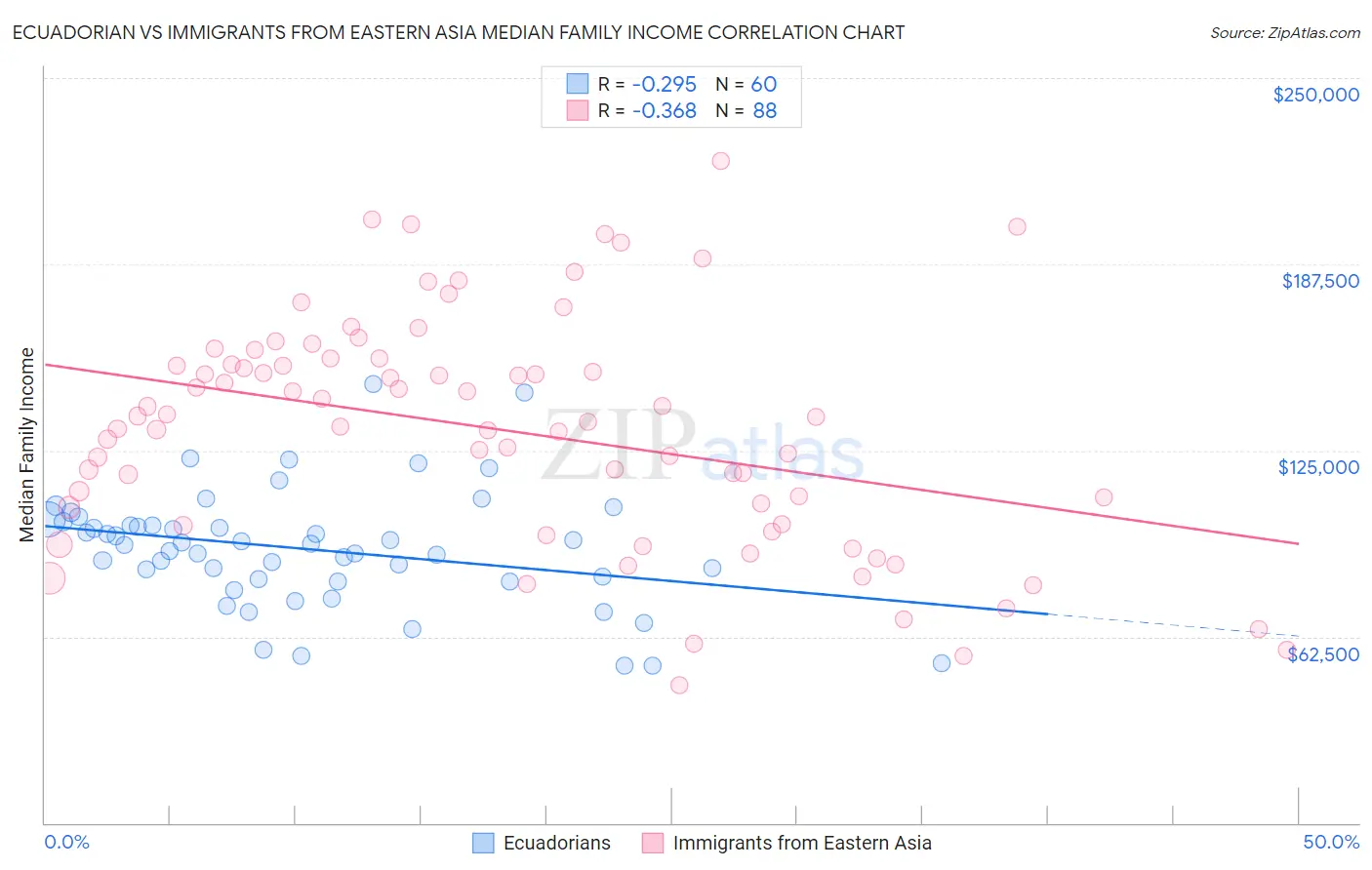 Ecuadorian vs Immigrants from Eastern Asia Median Family Income