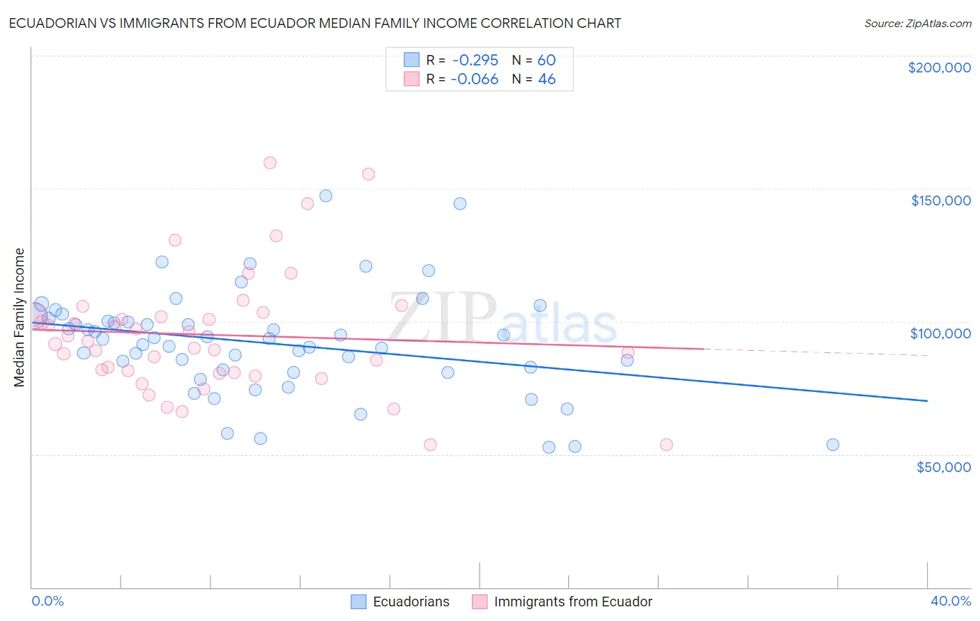Ecuadorian vs Immigrants from Ecuador Median Family Income