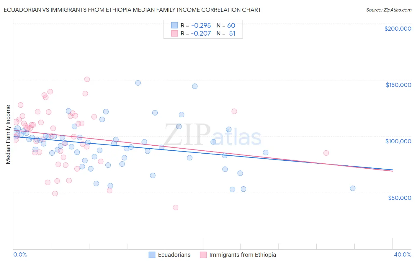 Ecuadorian vs Immigrants from Ethiopia Median Family Income