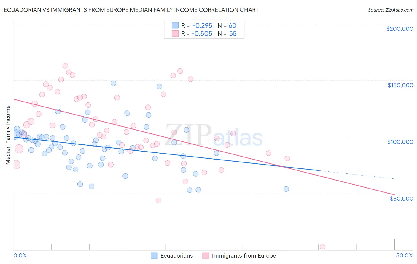 Ecuadorian vs Immigrants from Europe Median Family Income