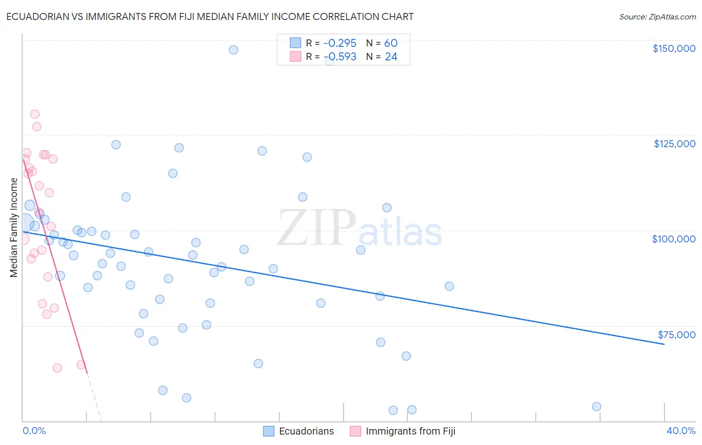 Ecuadorian vs Immigrants from Fiji Median Family Income