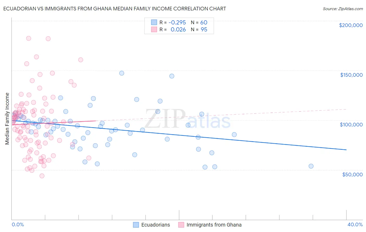 Ecuadorian vs Immigrants from Ghana Median Family Income