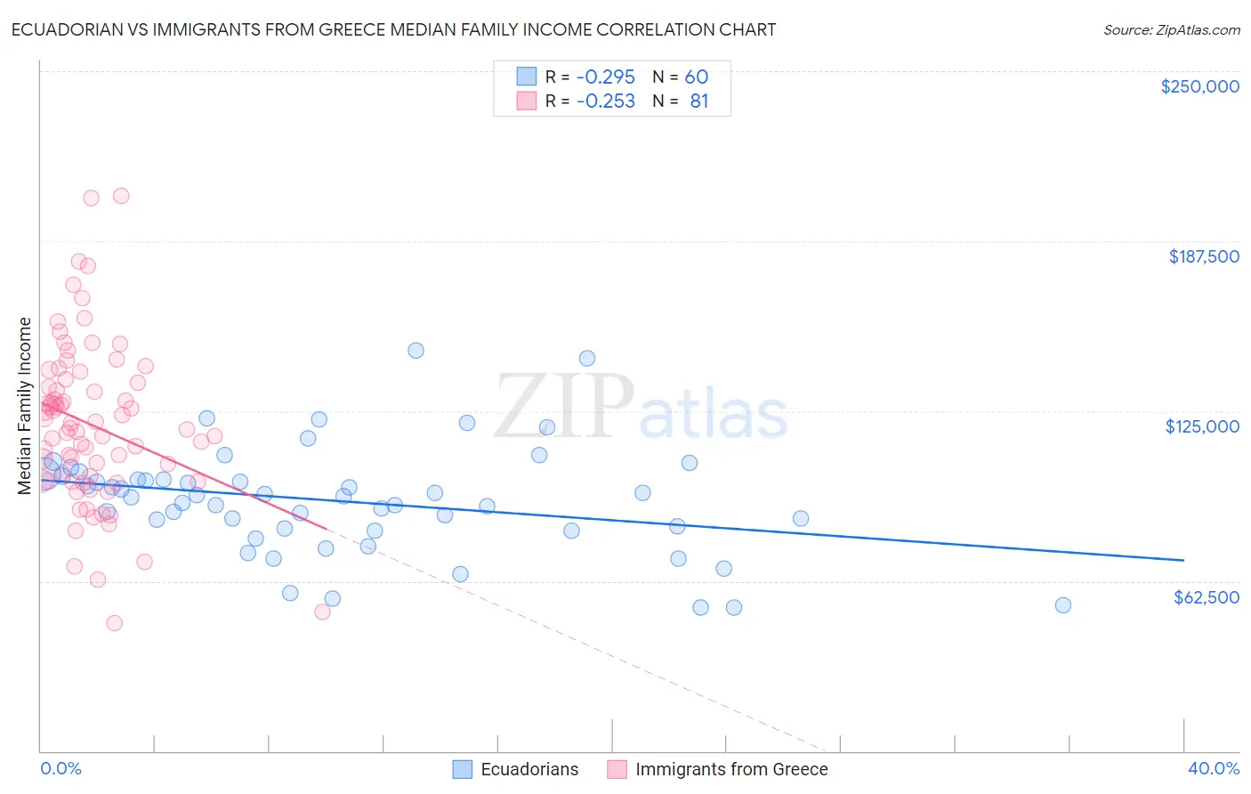 Ecuadorian vs Immigrants from Greece Median Family Income