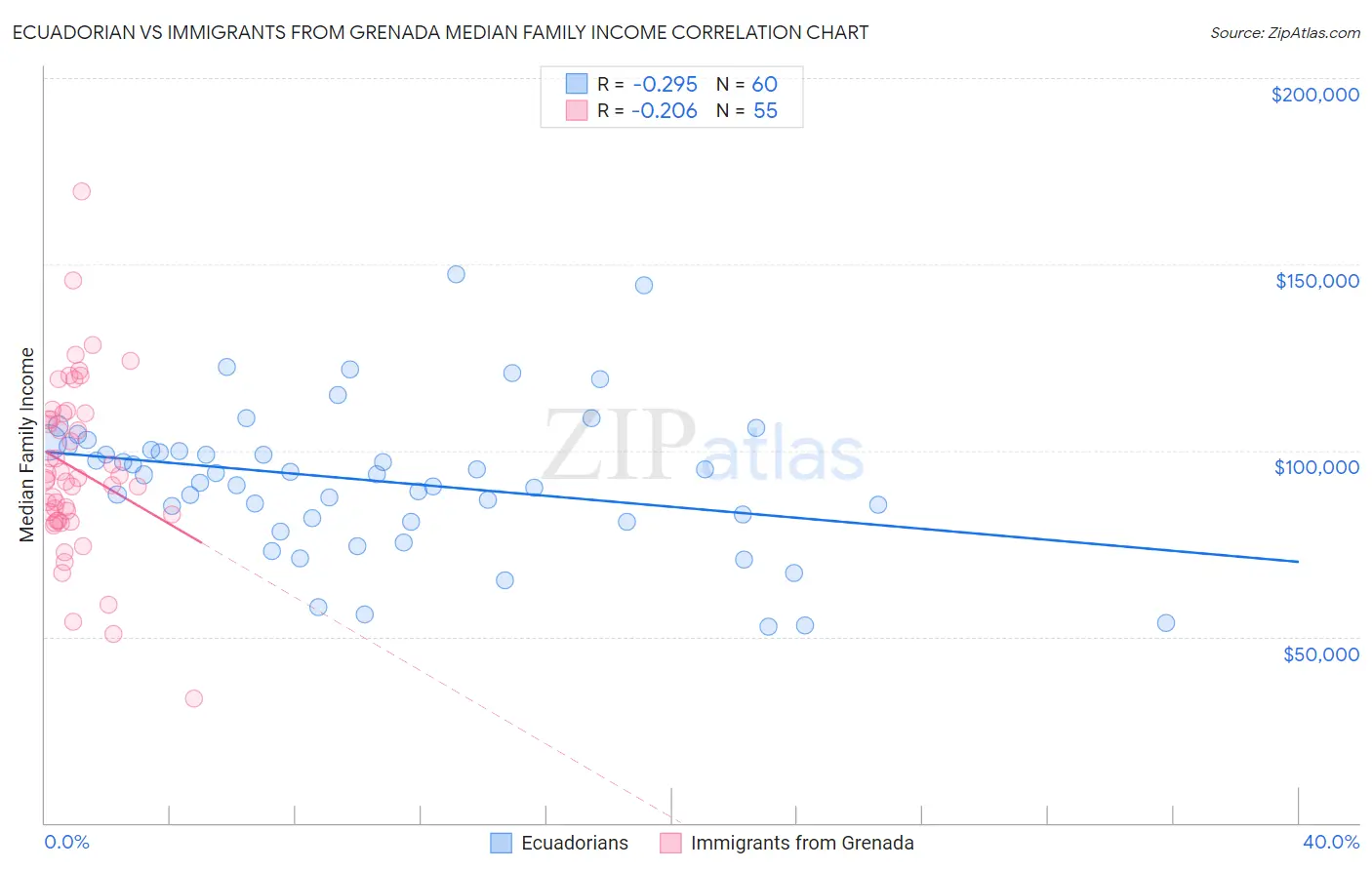 Ecuadorian vs Immigrants from Grenada Median Family Income