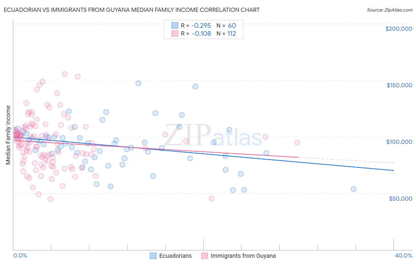 Ecuadorian vs Immigrants from Guyana Median Family Income