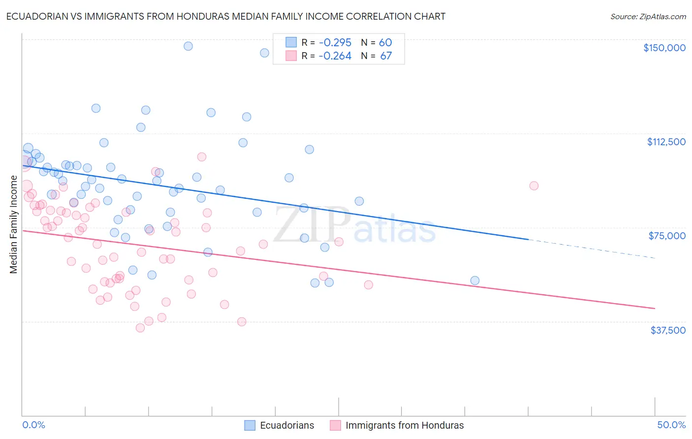 Ecuadorian vs Immigrants from Honduras Median Family Income