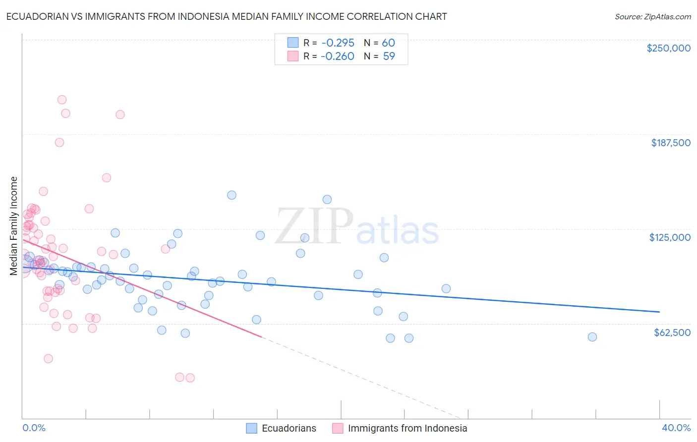 Ecuadorian vs Immigrants from Indonesia Median Family Income
