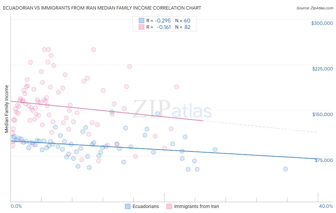 Ecuadorian vs Immigrants from Iran Median Family Income