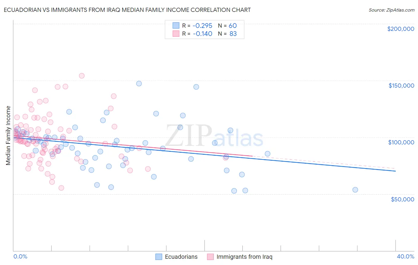 Ecuadorian vs Immigrants from Iraq Median Family Income