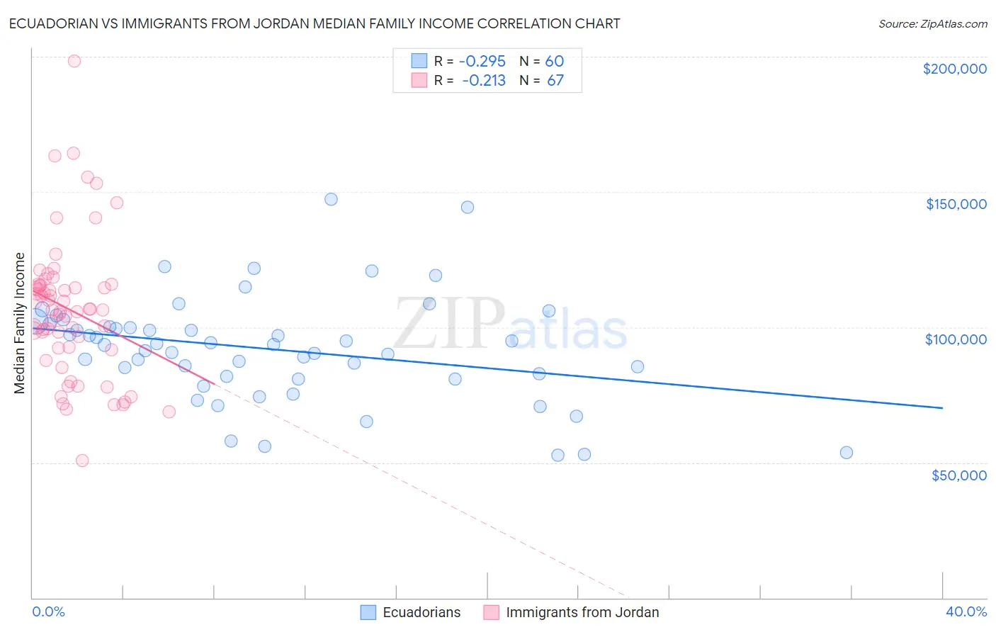 Ecuadorian vs Immigrants from Jordan Median Family Income