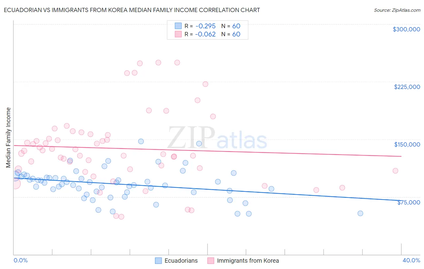 Ecuadorian vs Immigrants from Korea Median Family Income