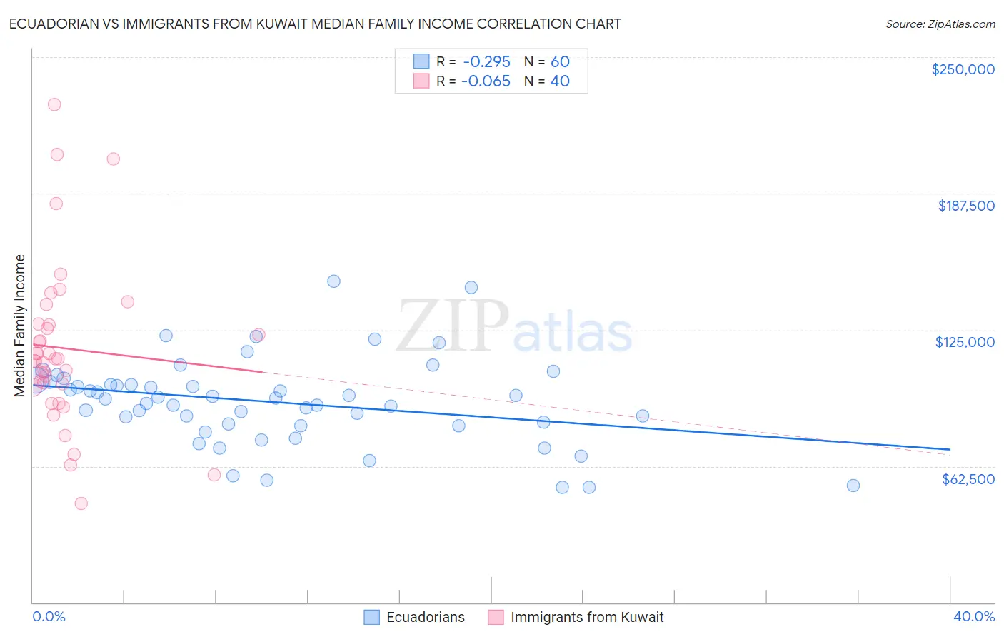 Ecuadorian vs Immigrants from Kuwait Median Family Income