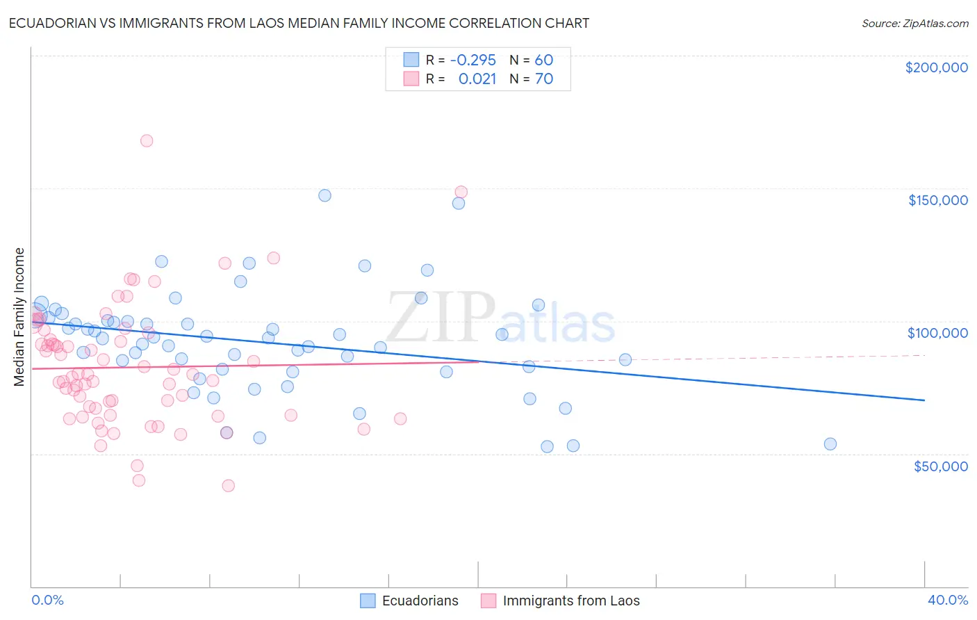 Ecuadorian vs Immigrants from Laos Median Family Income