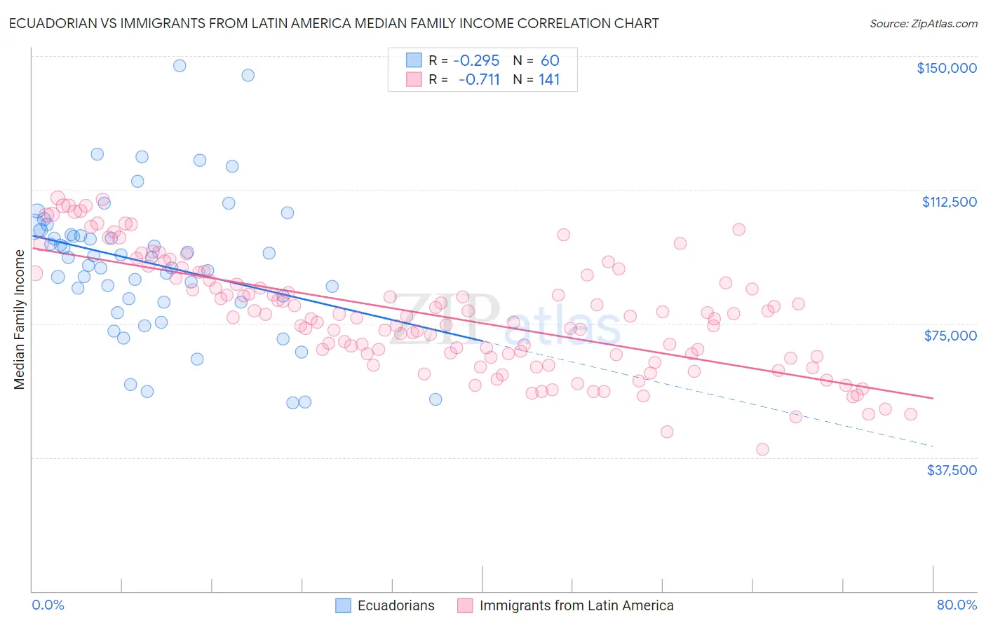 Ecuadorian vs Immigrants from Latin America Median Family Income