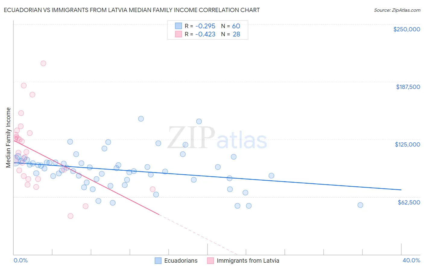 Ecuadorian vs Immigrants from Latvia Median Family Income