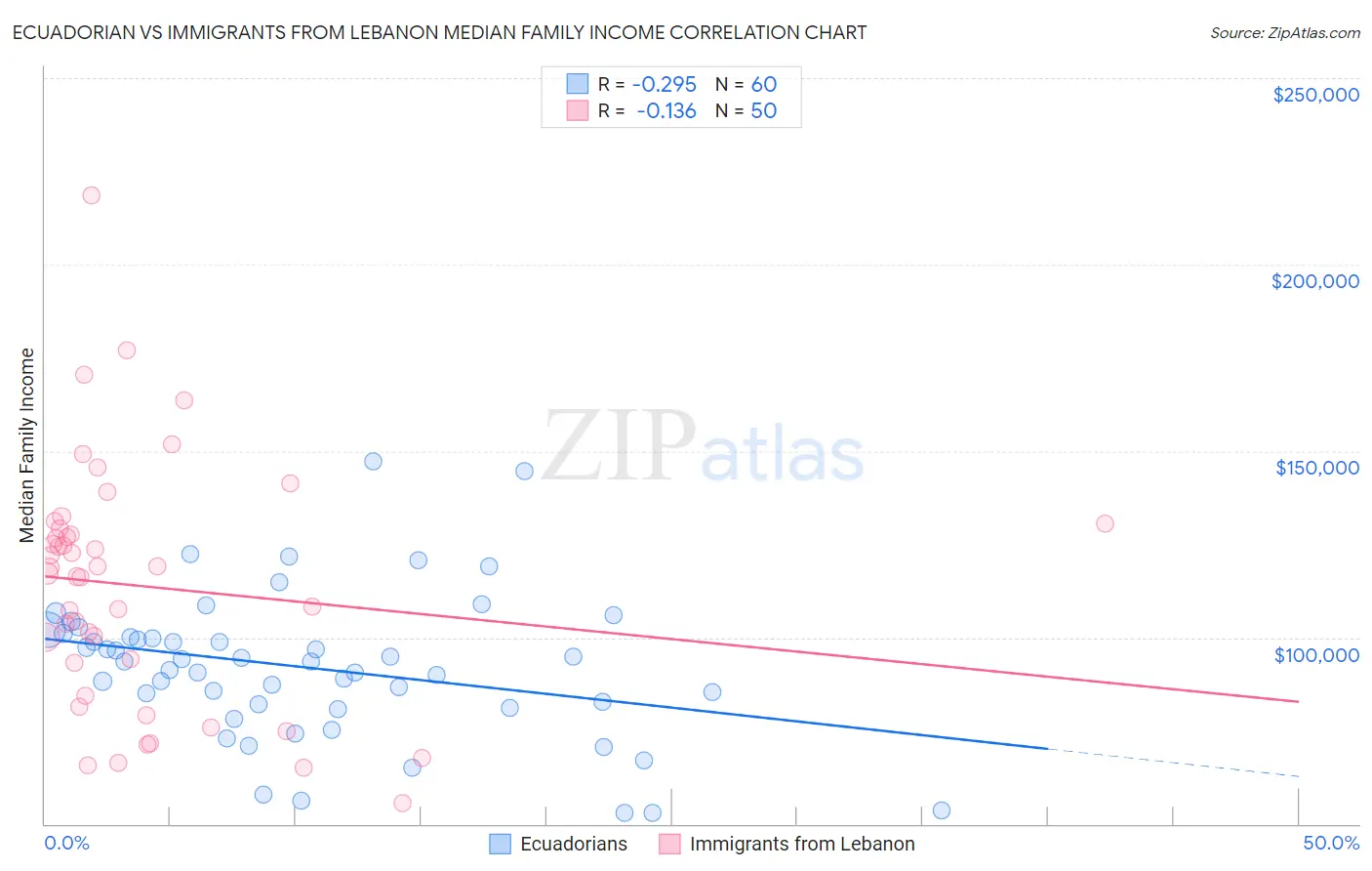 Ecuadorian vs Immigrants from Lebanon Median Family Income