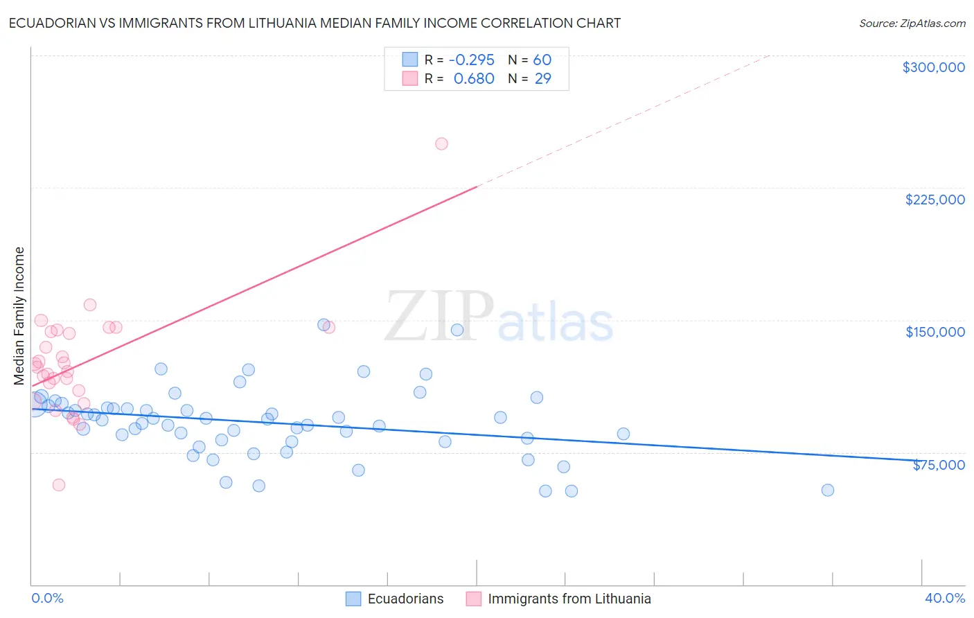 Ecuadorian vs Immigrants from Lithuania Median Family Income