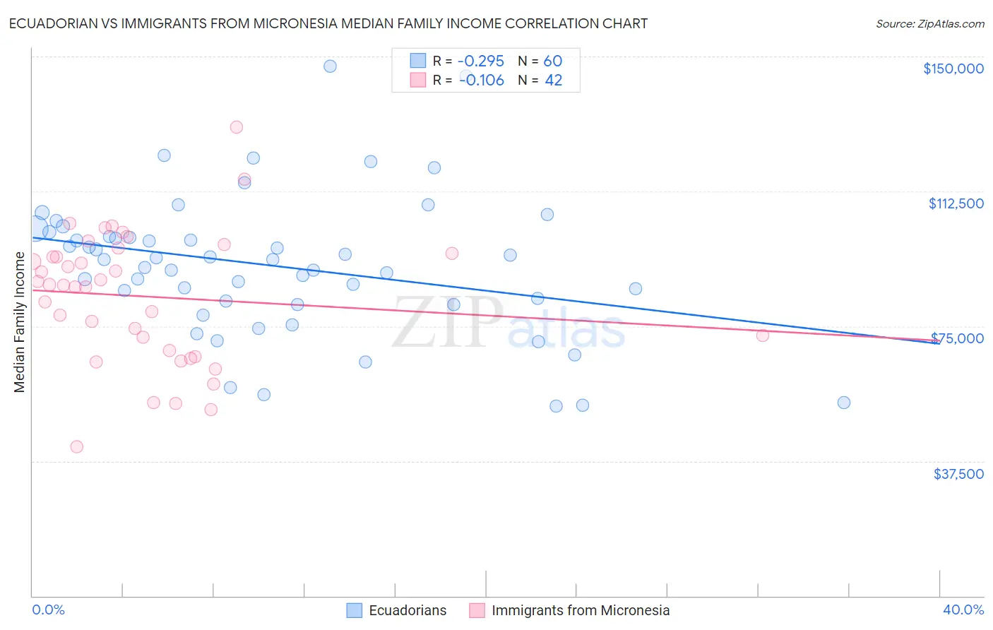 Ecuadorian vs Immigrants from Micronesia Median Family Income