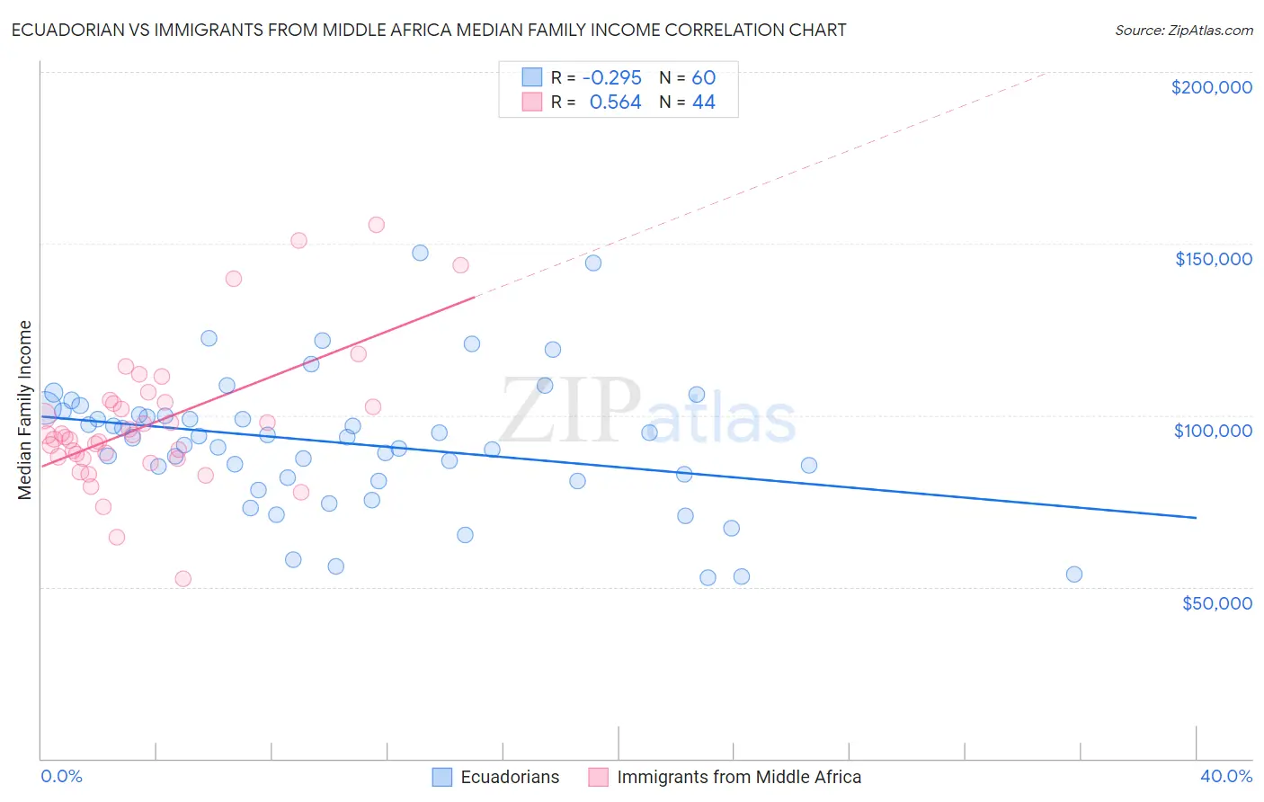 Ecuadorian vs Immigrants from Middle Africa Median Family Income