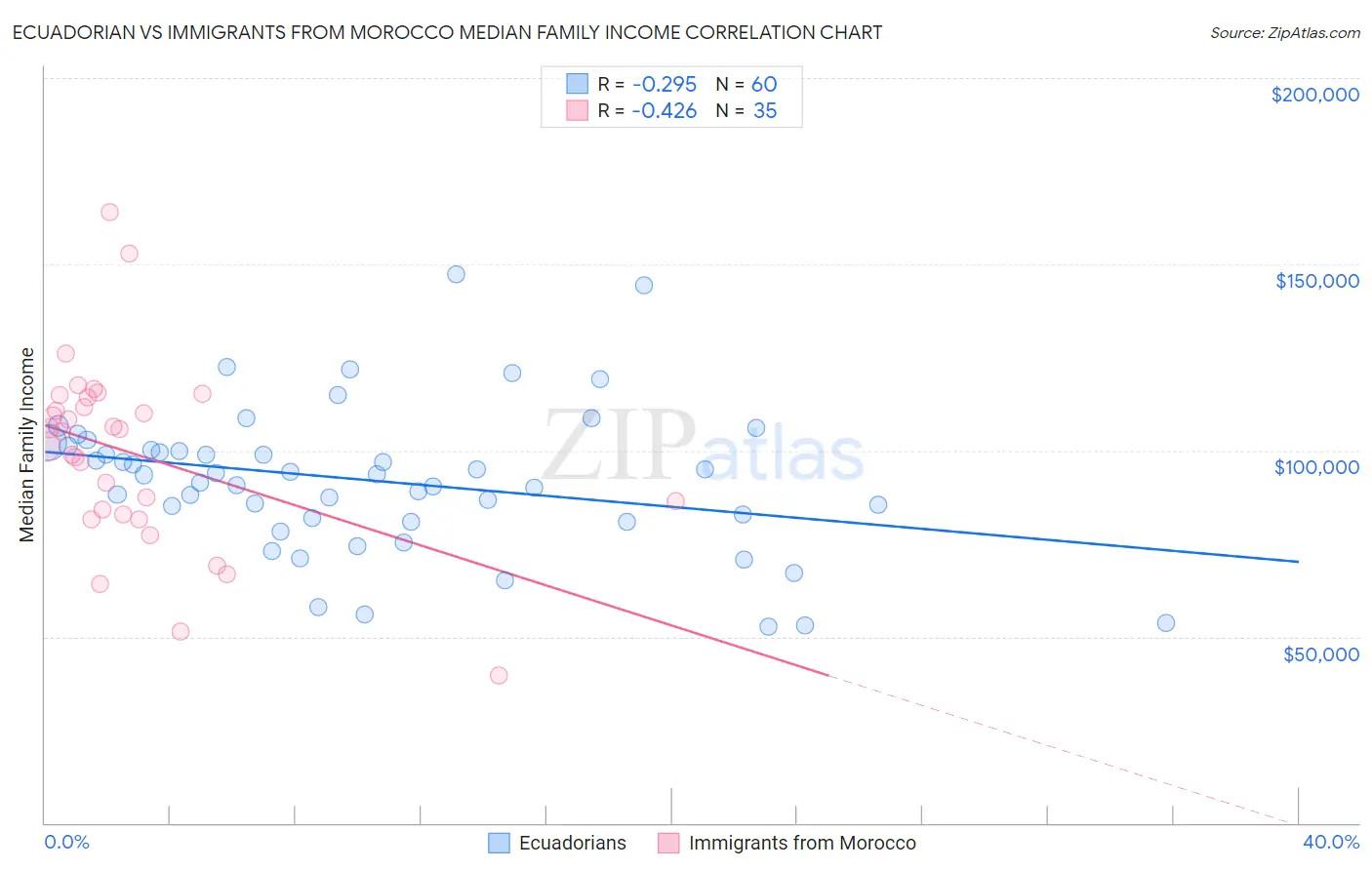 Ecuadorian vs Immigrants from Morocco Median Family Income