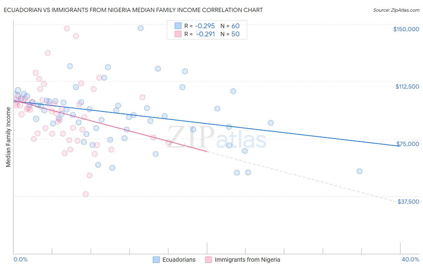 Ecuadorian vs Immigrants from Nigeria Median Family Income