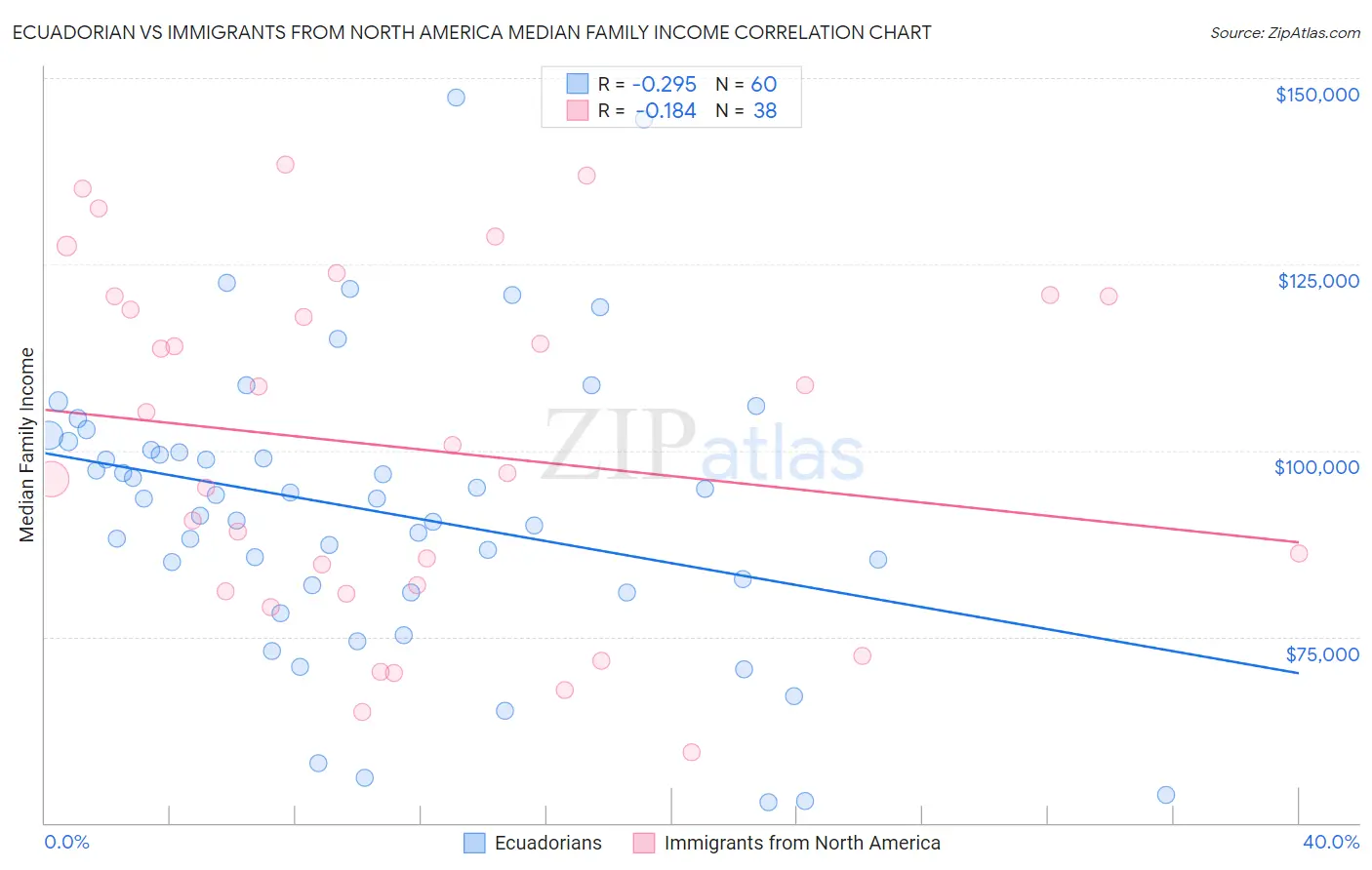 Ecuadorian vs Immigrants from North America Median Family Income