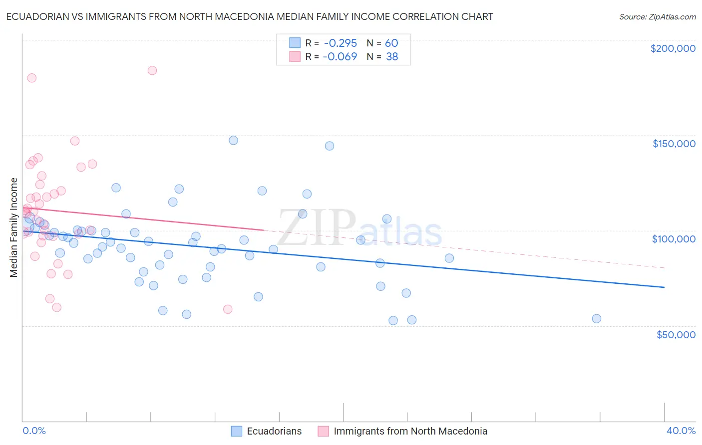 Ecuadorian vs Immigrants from North Macedonia Median Family Income