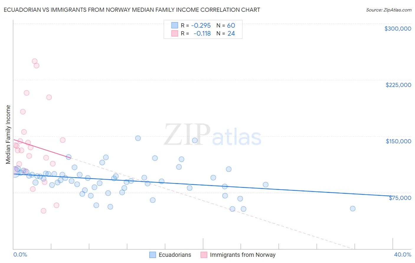 Ecuadorian vs Immigrants from Norway Median Family Income