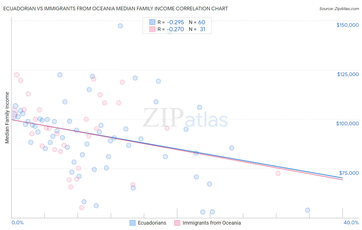Ecuadorian vs Immigrants from Oceania Median Family Income