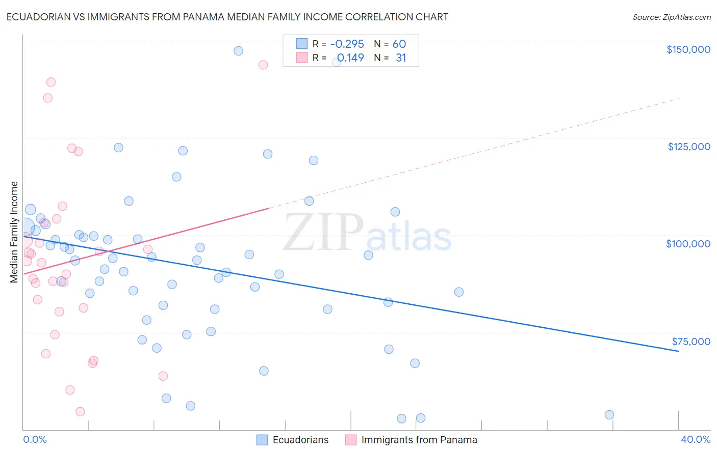 Ecuadorian vs Immigrants from Panama Median Family Income