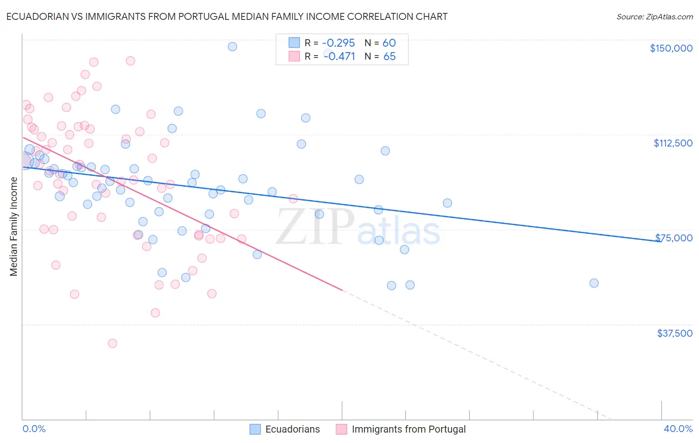 Ecuadorian vs Immigrants from Portugal Median Family Income