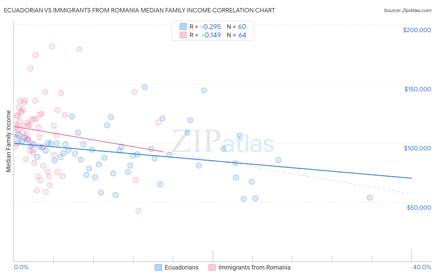 Ecuadorian vs Immigrants from Romania Median Family Income