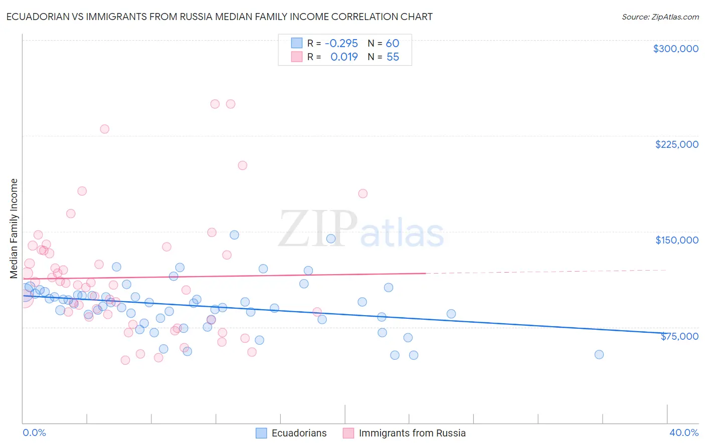 Ecuadorian vs Immigrants from Russia Median Family Income