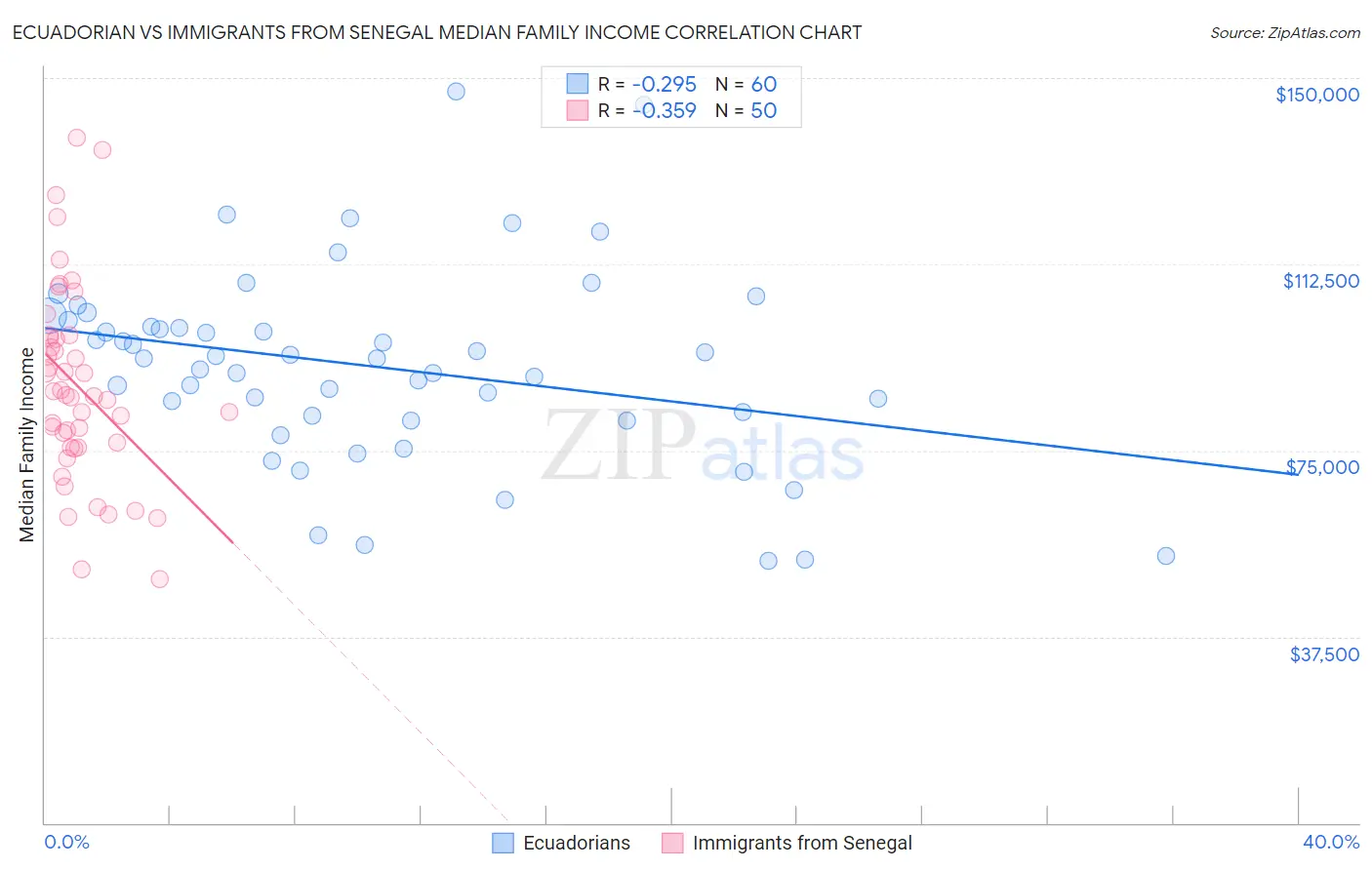 Ecuadorian vs Immigrants from Senegal Median Family Income