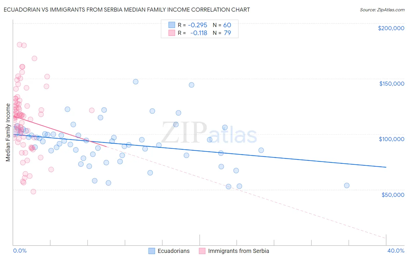 Ecuadorian vs Immigrants from Serbia Median Family Income