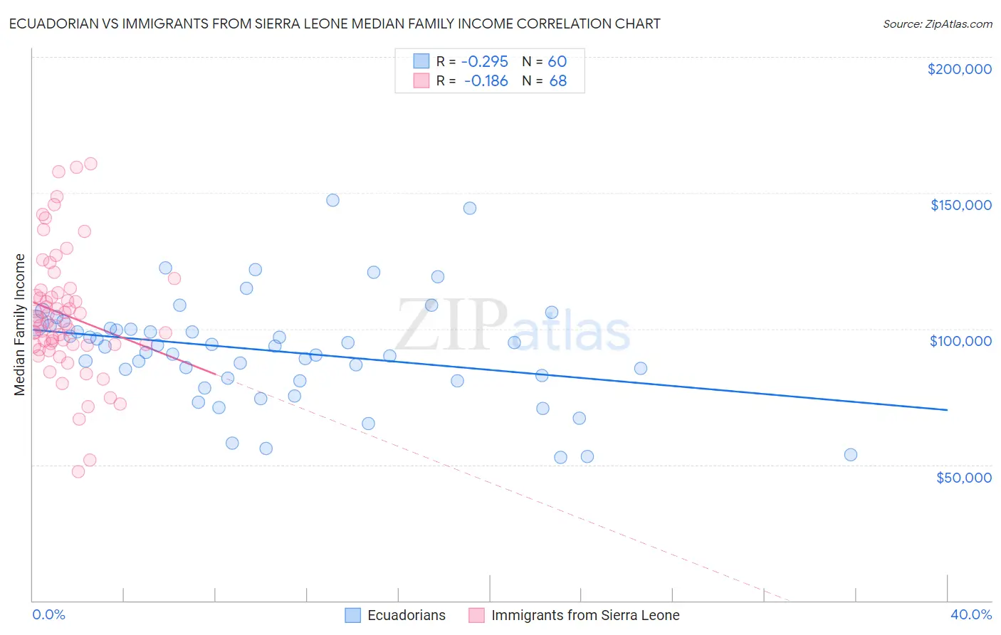 Ecuadorian vs Immigrants from Sierra Leone Median Family Income
