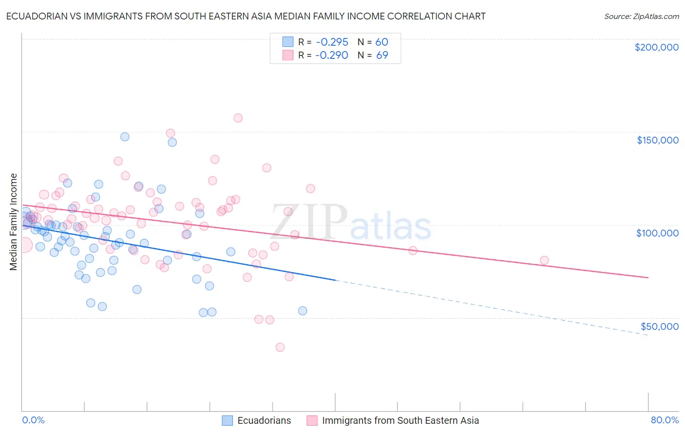 Ecuadorian vs Immigrants from South Eastern Asia Median Family Income