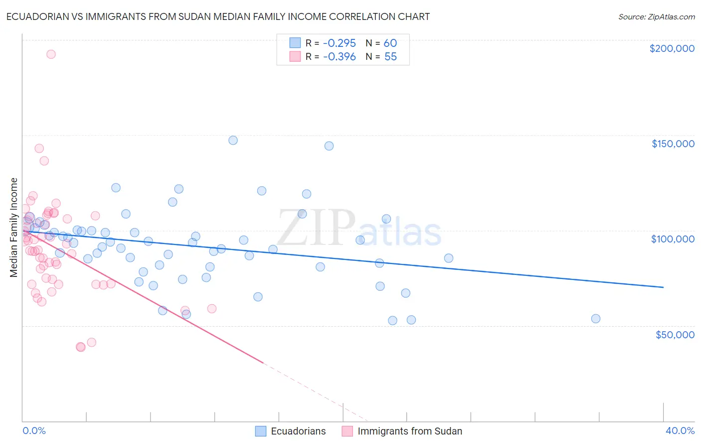 Ecuadorian vs Immigrants from Sudan Median Family Income