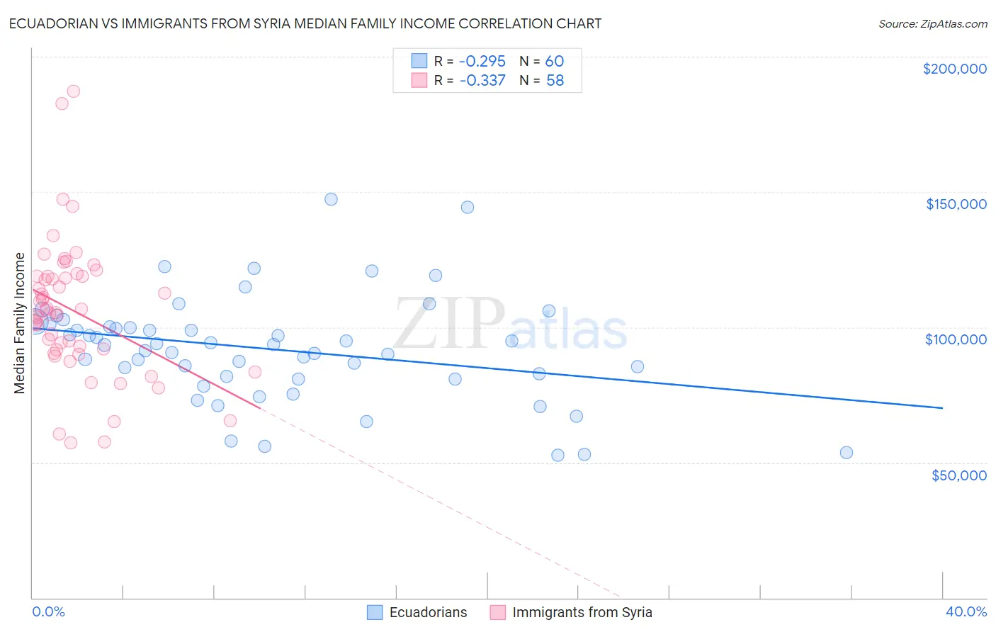 Ecuadorian vs Immigrants from Syria Median Family Income
