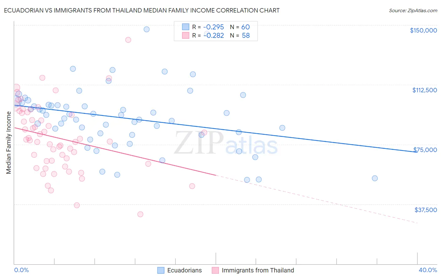 Ecuadorian vs Immigrants from Thailand Median Family Income
