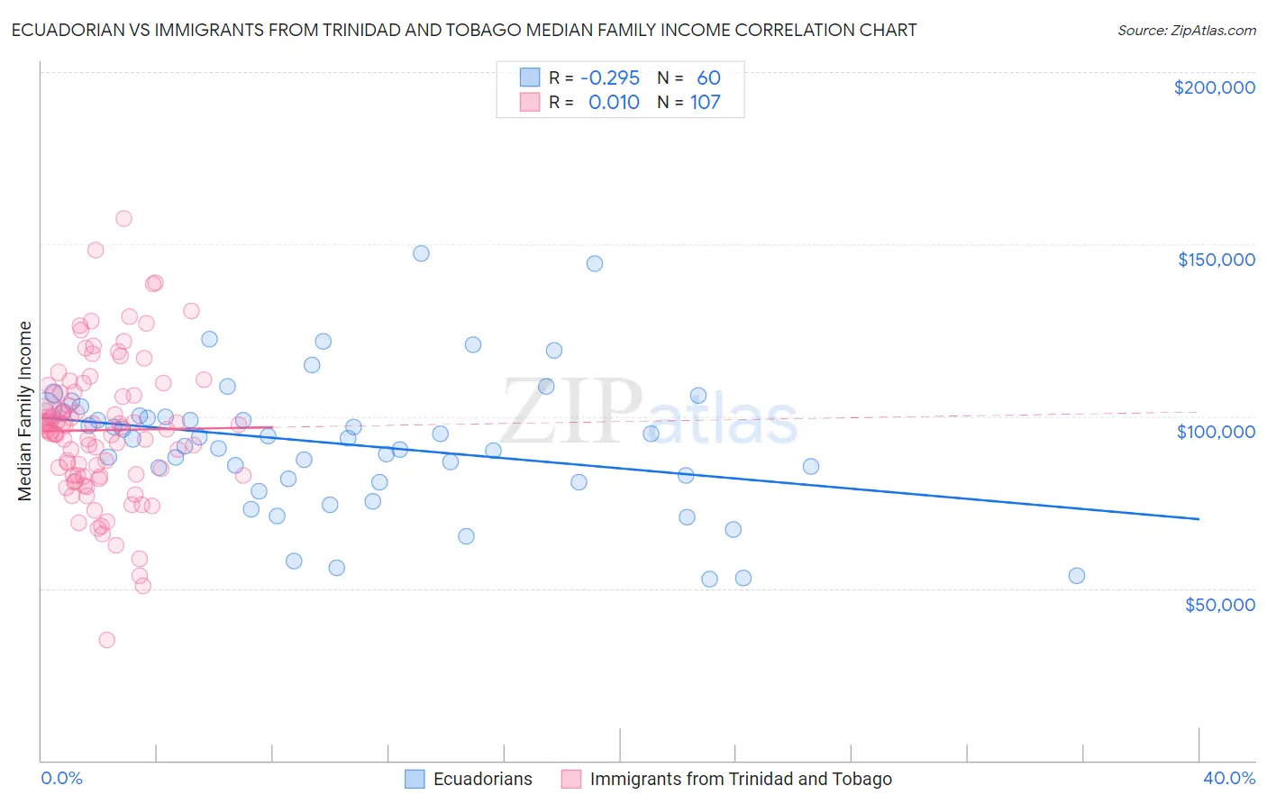 Ecuadorian vs Immigrants from Trinidad and Tobago Median Family Income