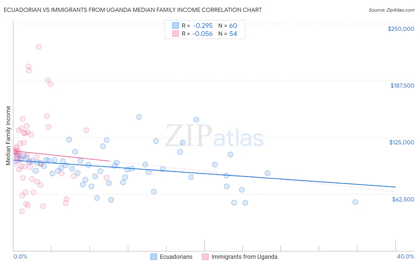 Ecuadorian vs Immigrants from Uganda Median Family Income