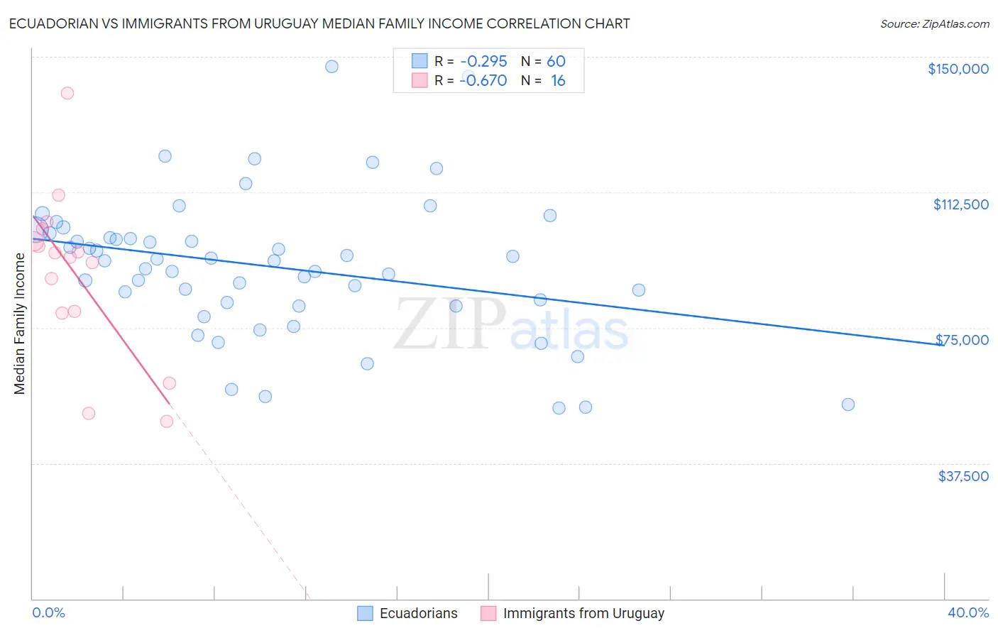 Ecuadorian vs Immigrants from Uruguay Median Family Income
