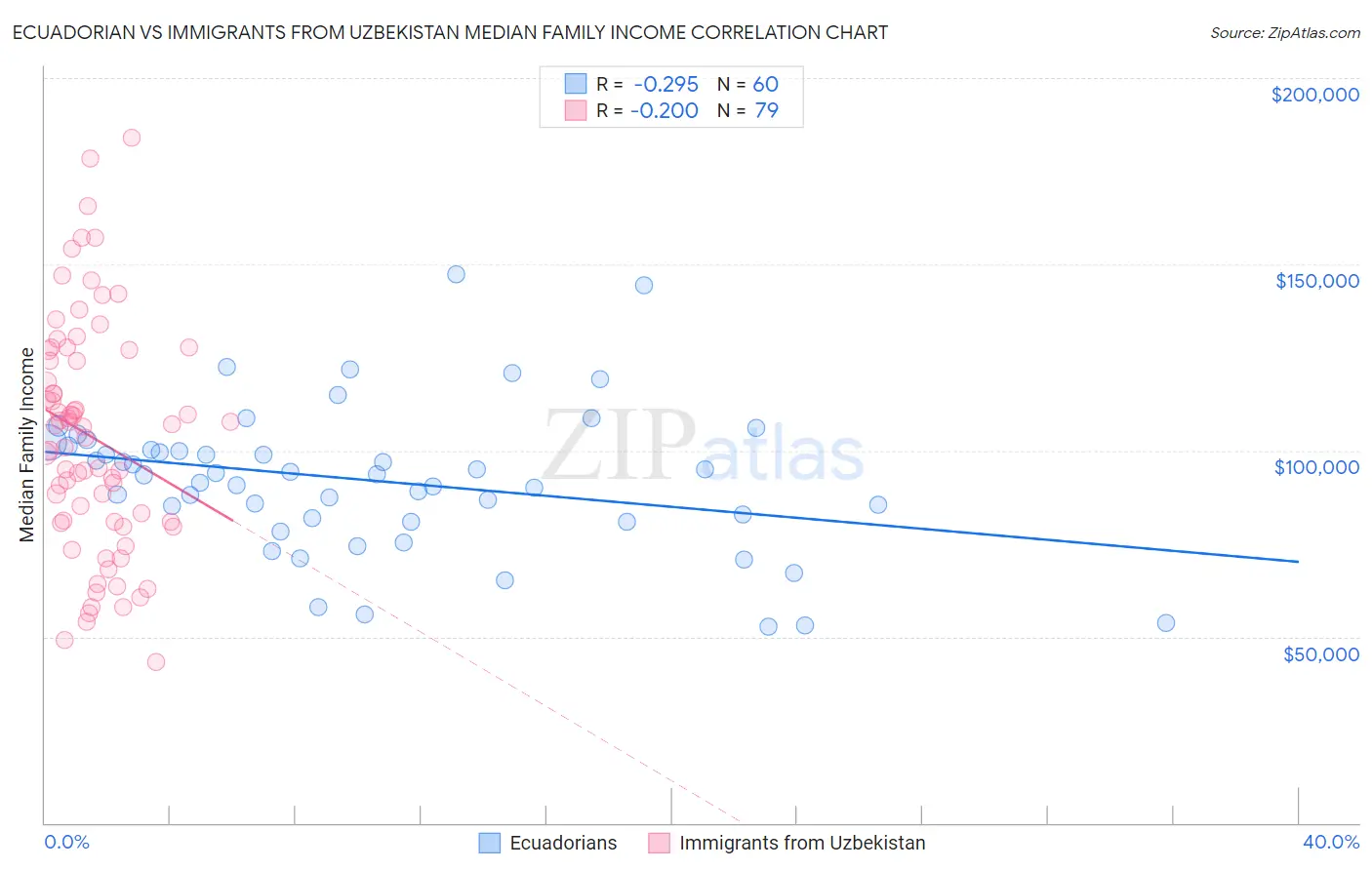 Ecuadorian vs Immigrants from Uzbekistan Median Family Income