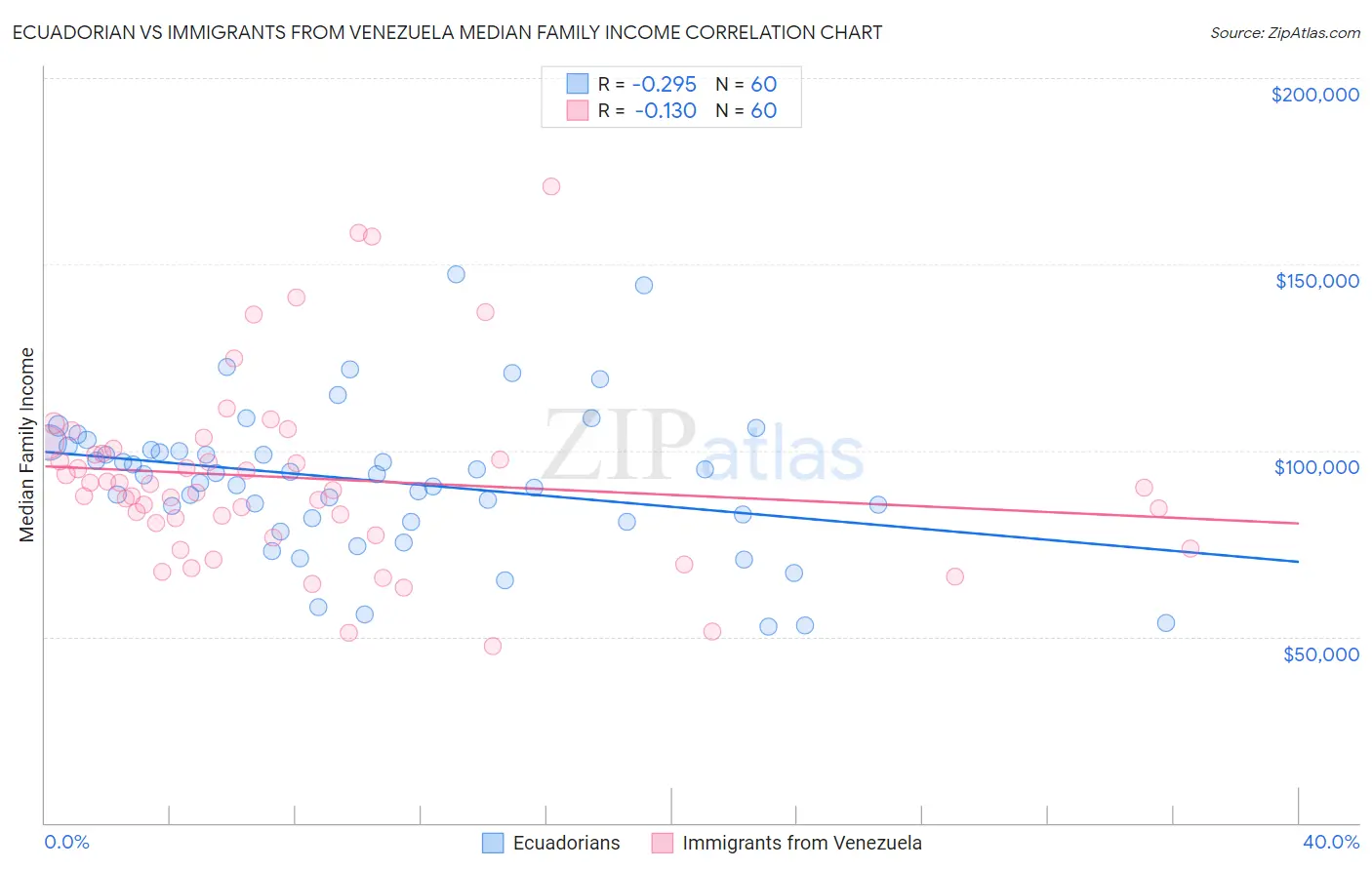 Ecuadorian vs Immigrants from Venezuela Median Family Income