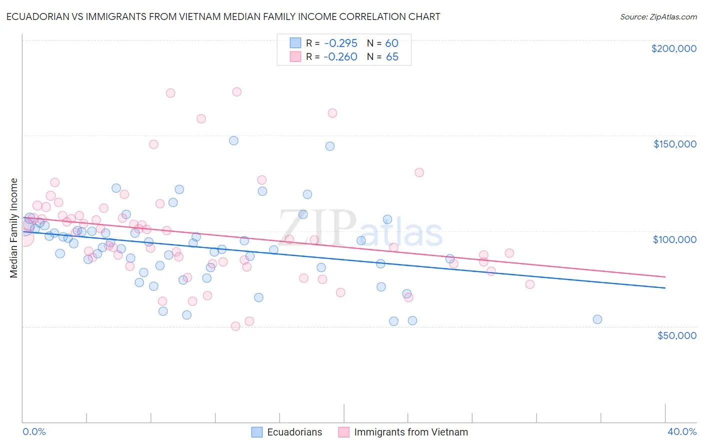 Ecuadorian vs Immigrants from Vietnam Median Family Income
