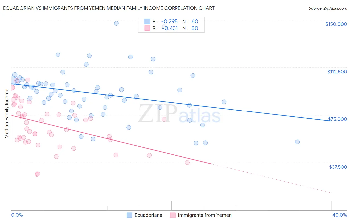 Ecuadorian vs Immigrants from Yemen Median Family Income