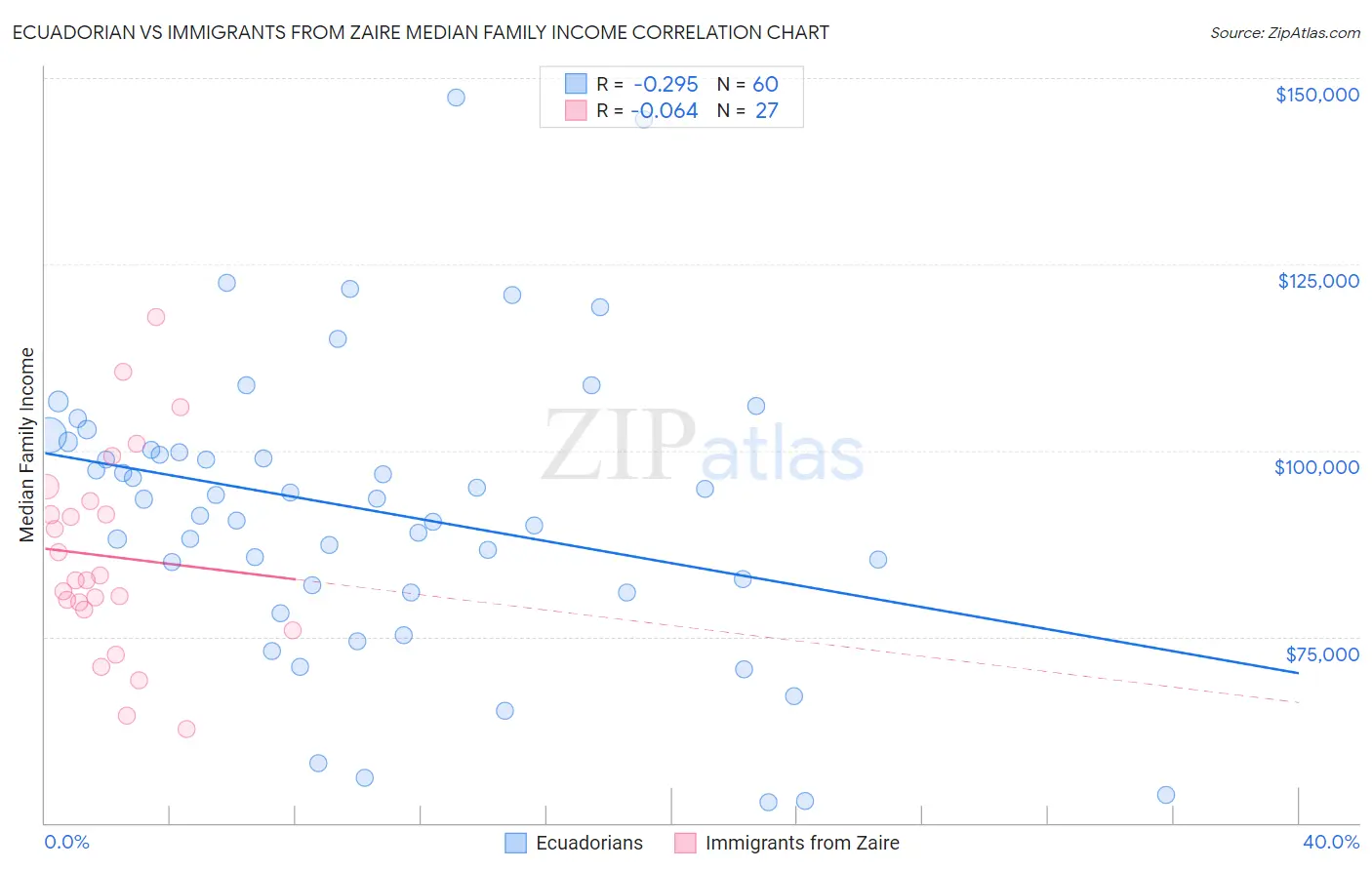 Ecuadorian vs Immigrants from Zaire Median Family Income