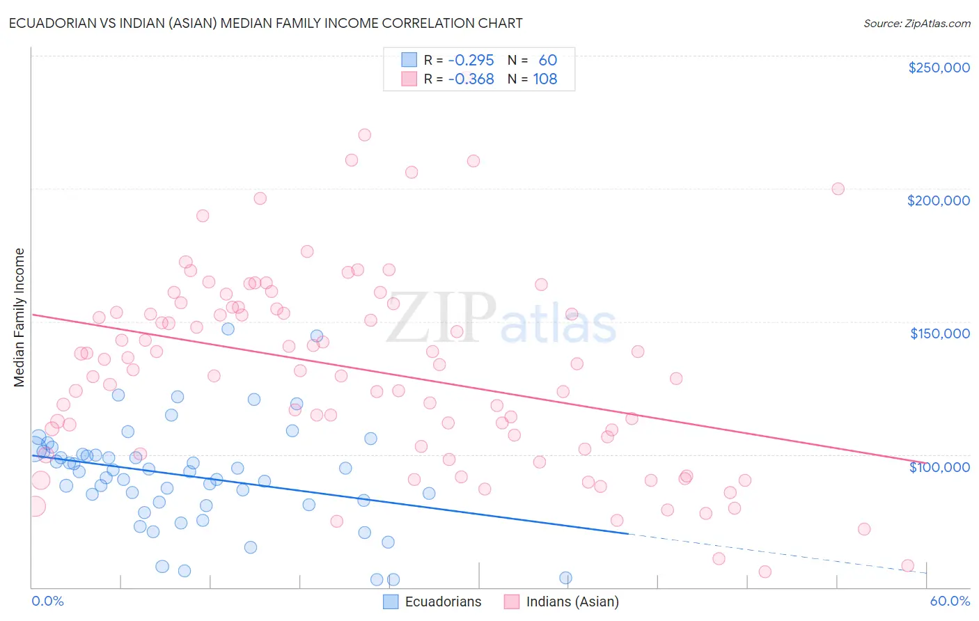 Ecuadorian vs Indian (Asian) Median Family Income